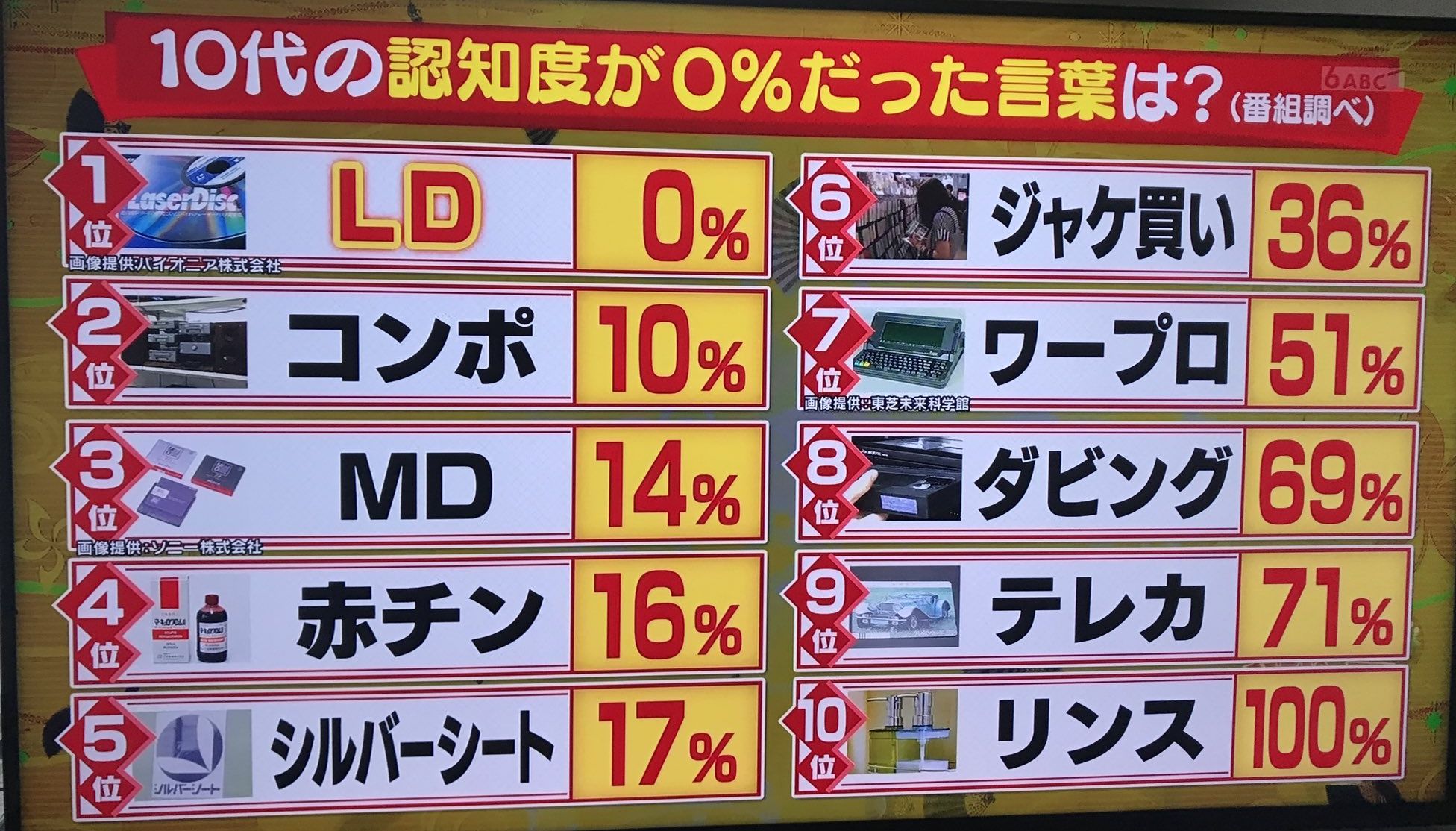 10代の認知度言葉ランキング 懐かしいのばっかり 話題の画像プラス