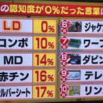 10代の認知度言葉ランキング!懐かしいのばっかりw