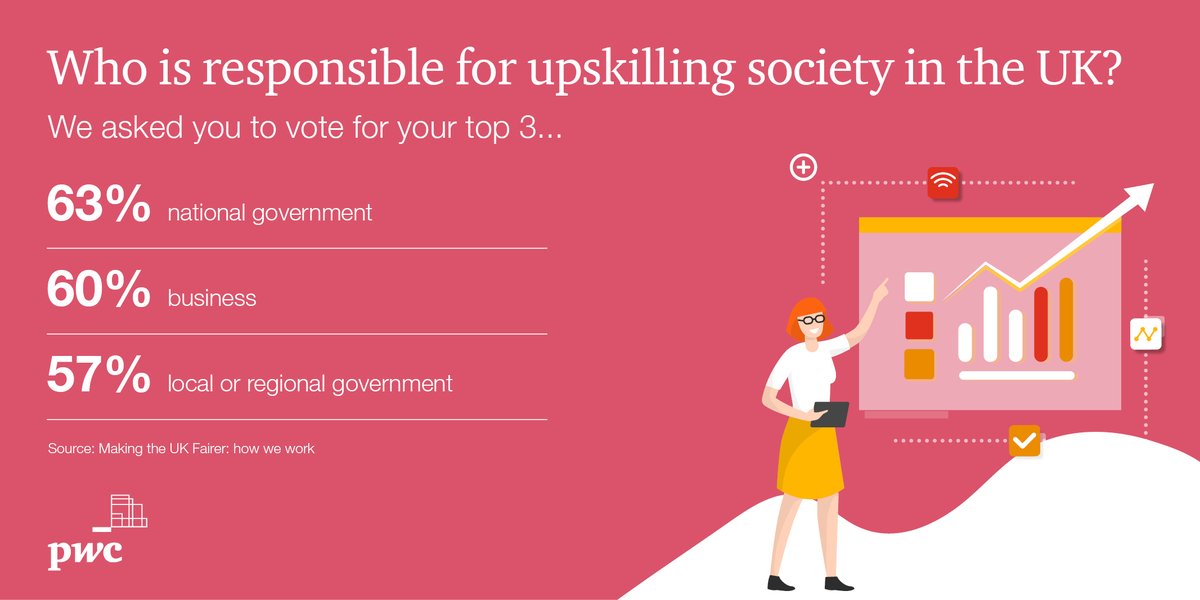 Our latest #FutureofGov research shows how upskilling is one of the greatest challenges facing society. <a href="/PwC_UK/">PwC UK</a> is helping organisations tackle the skills gap and make a positive impact on millions of people.  #NewWorldNewSkills Find out more pwc.to/2LPKUff