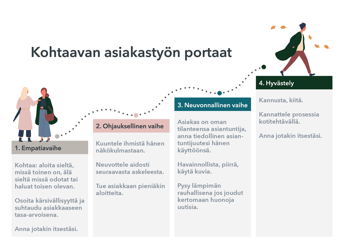 Mahtavaa uutta vuotta 2020!✨Olemme hankkeessamme lanseeranneet käsitteen "kohtaava asiakastyö". Joko nämä portaat ovat sinulle tutut? Pyrimme viemään ajatusta maahan muuttaneiden ohjaukseen etenkin viranomaiskontekstissa esim.@tepalvelutfi. Resonoiko #kohtaavaasiakastyö sinussa?