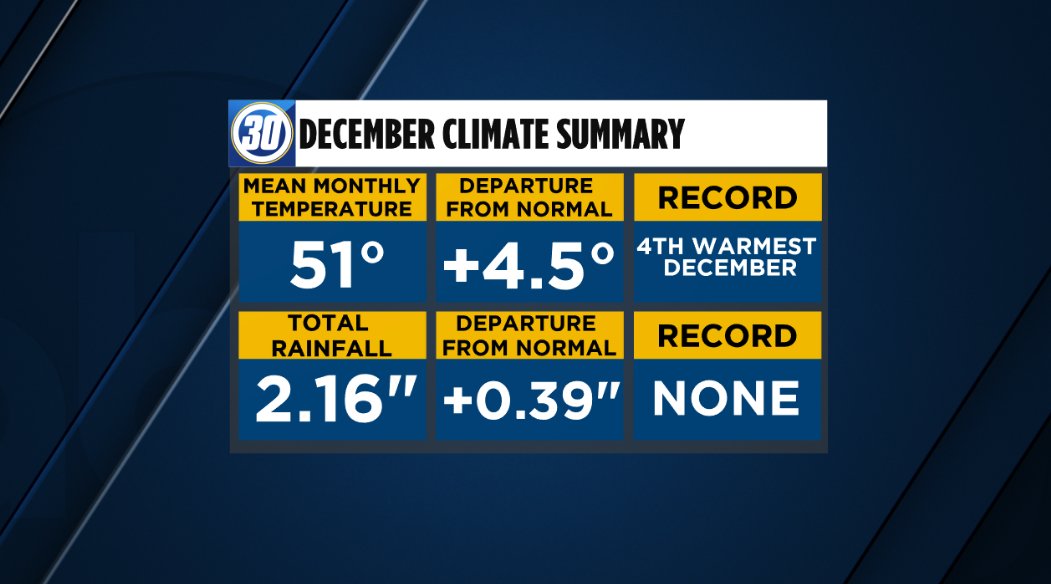 MaddyEvansWX's tweet image. Your December recap

We made it into the 4th warmest December on record and above average rainfall. 

@ABC30 

#DecemberRecap #AMLive