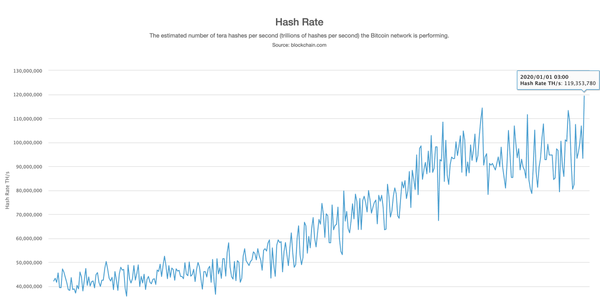 AlppIsik's tweet photo. Bitcoin Hash Rate rekor kırmaya devam ediyor. Madenciler blok ödülü yarılanmasından önce 12.5 Bitcoin için son hız yarışmaya devam ediyor.
#bitcoin https://t.co/5hcS4xCEUI