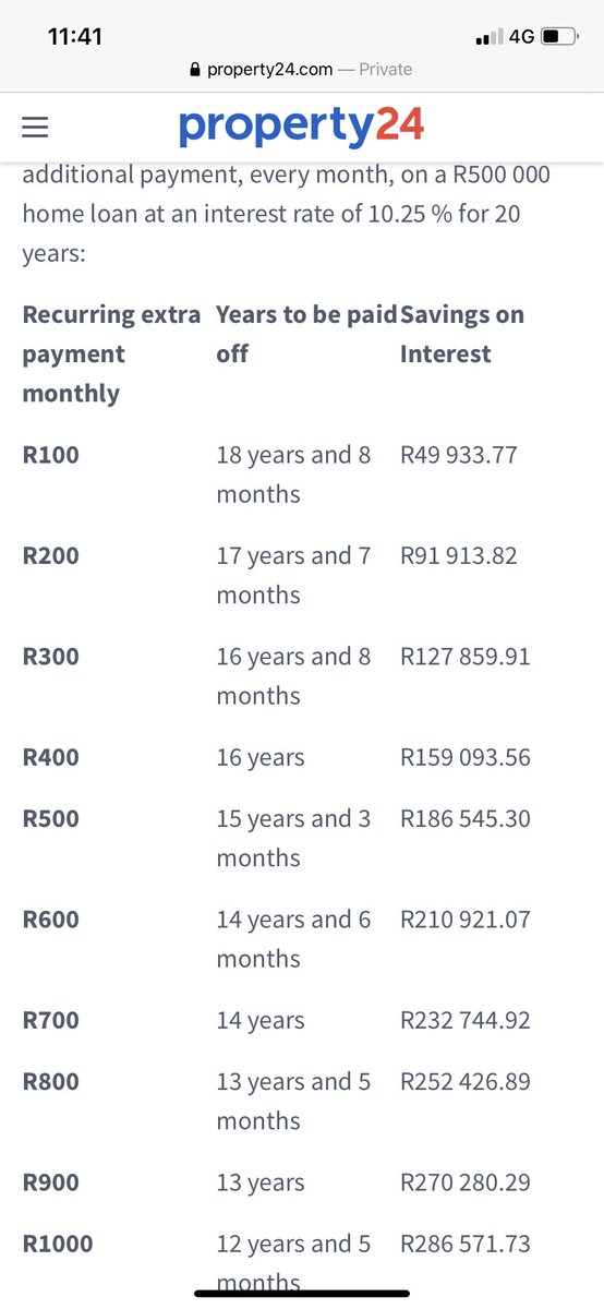 On a Bond amount of R500K with an interest rate of 10,25% over 20 years this is how much you reduce the payback period and the interest amounts you can save according to <a href="/property24/">Property24</a>