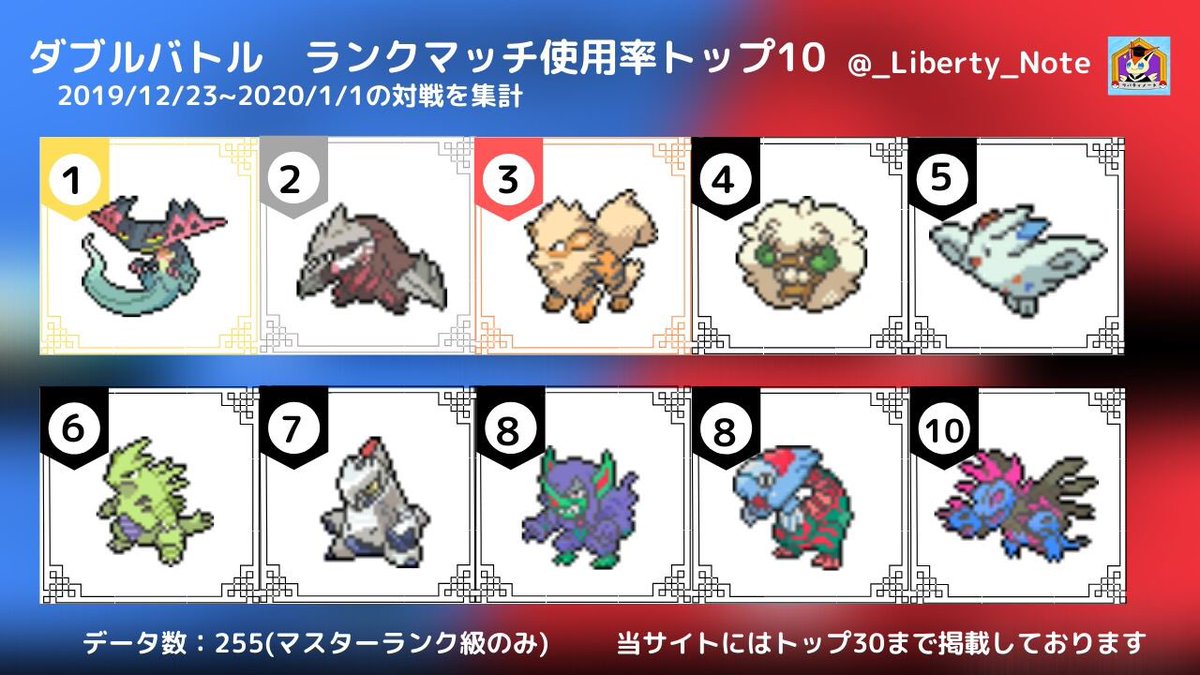 リバティノート ランクマッチダブルバトルにおけるポケモンの使用率を更新しました シーズン1の終盤は すなかきドリュウズ トゲキッス すなおこし要因 トゲキッス ドラパルト の組み合わせが多い環境となりました これらの解説も記載しています