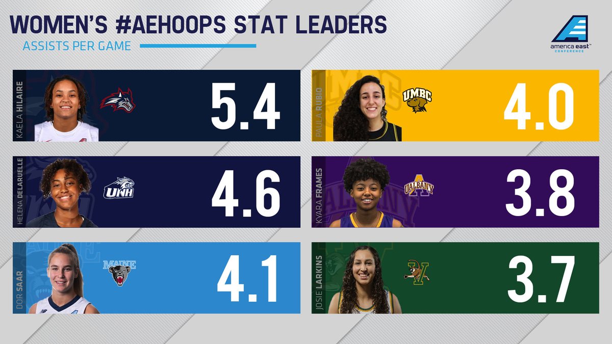 AEHoopsNews's tweet photo. As #AEHoops conference play starts, here are some of the stat leaders in assists per game!

More stats: https://t.co/3TwO9xLJLX
Full schedule: https://t.co/cJ5bKcuGRL https://t.co/ZHA0sUnQoS