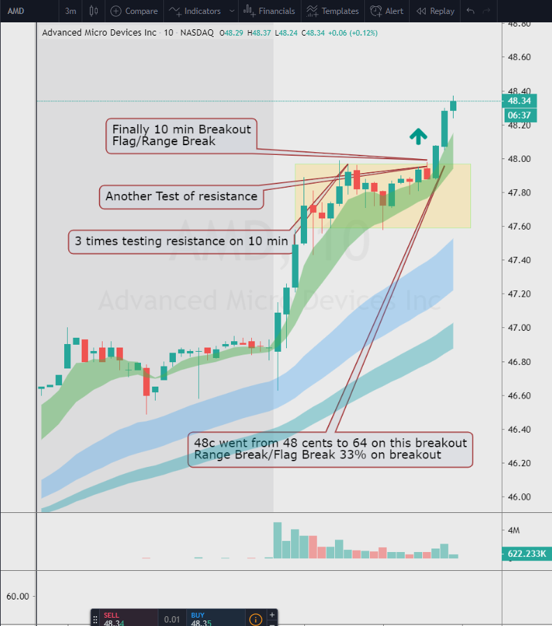 ripster47's tweet photo. $STUDY $AMD #flagbreak #rangebreak #intradaybreakoutonvolume
Example of intra-day 10 minute breakout and how you could have scalped 30% on calls.
Note: This is just an example of one option strike,emphasis here is on technical breakout and not on option profits.That is relative. https://t.co/krXTGVNcoH