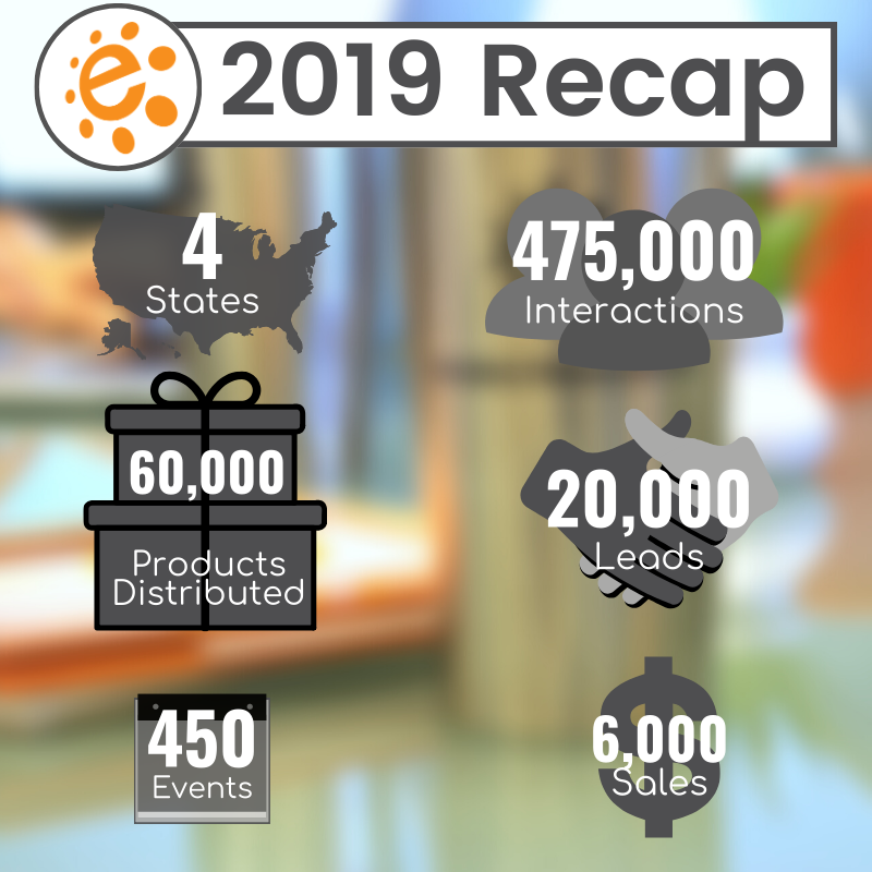 ER_Mktg's tweet photo. We've just wrapped up a successful 2019--on behalf of our clients we executed more than 450 event days over 4 states, resulting in more than 475,000 customer interactions and generating more than 20,000 leads and 6,000 sales. 

#TopMarketingTactics #Event #Marketing #NewYear https://t.co/rk68oGo5qs