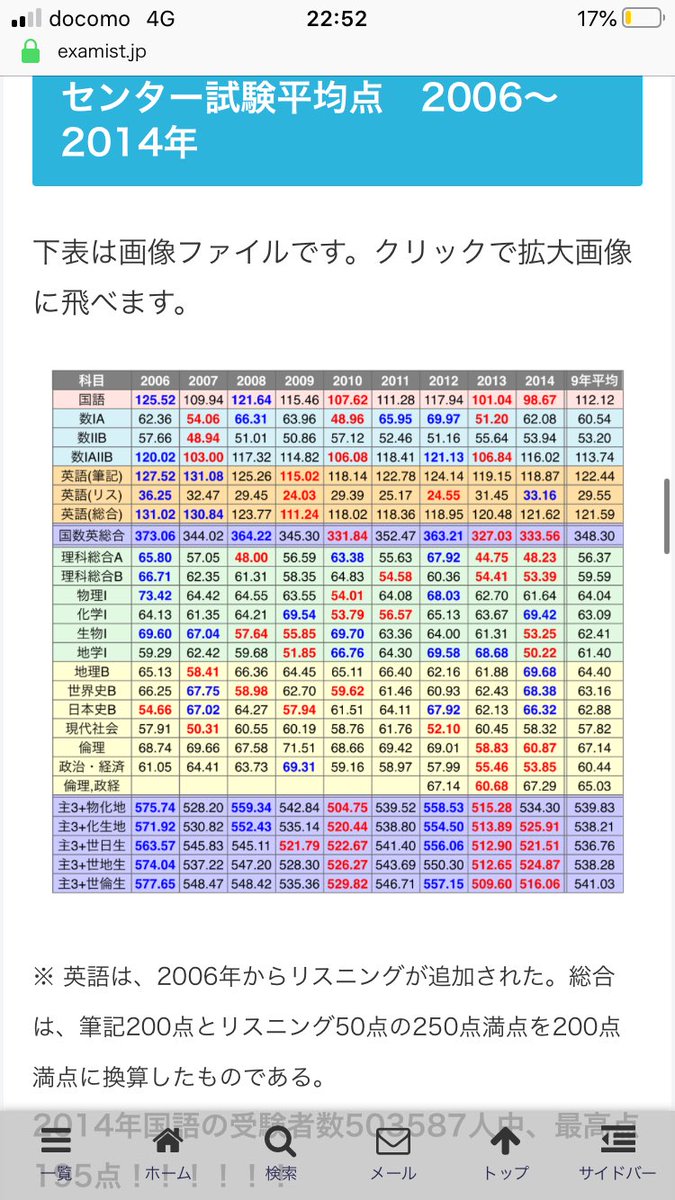 トラエモン 09年センター2bやってみたら 笑 駿台全国模試で偏差値70近くあった人も8割くらいだったらしいw と言っても0さんならきっと満点取れそうな気がするがww