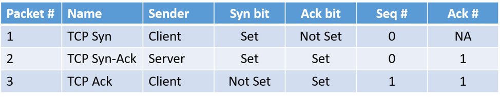 madpackets's tweet image. TCP 3-Way Handshake Table to help find it in a wireshark capture
#wireshark #TCP #TCPHandshake #Madpackets