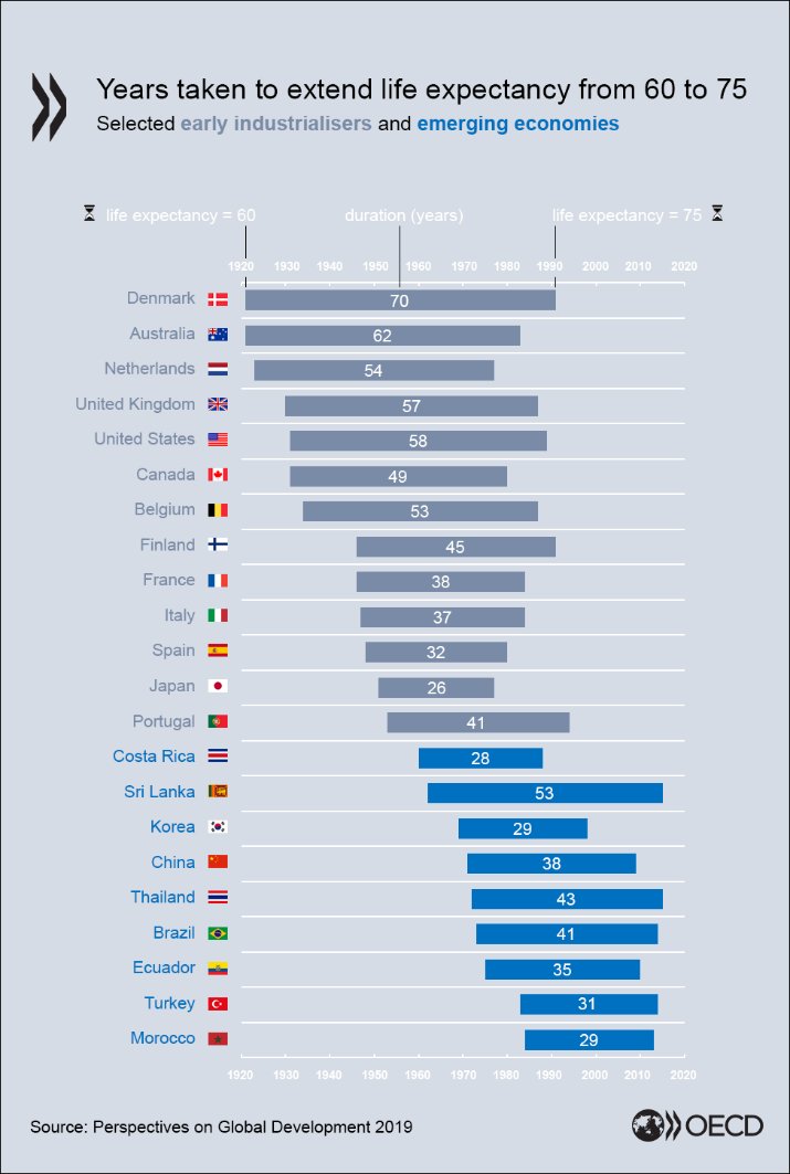 OECDdev's tweet photo. Developing countries with specific policies to ↑ #wellbeing have improved high levels of well-being outcomes quicker than early industrialisers. #PGD2019 https://t.co/Db2UDJffOo