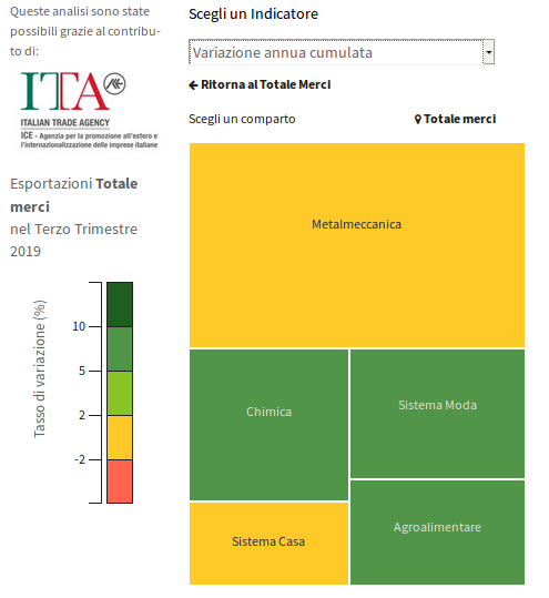 ExportPlanning's tweet photo. #Agroalimentare, Sistema #Moda e #Farmaceutica trainano l'#export #2019 dei territori italiani:
https://t.co/iydMmgT6kY
#ExportPlanning #magazine #exportpedia #madeinItaly #eccellenze #marketinginternazionale https://t.co/4ZzsjmhXWr