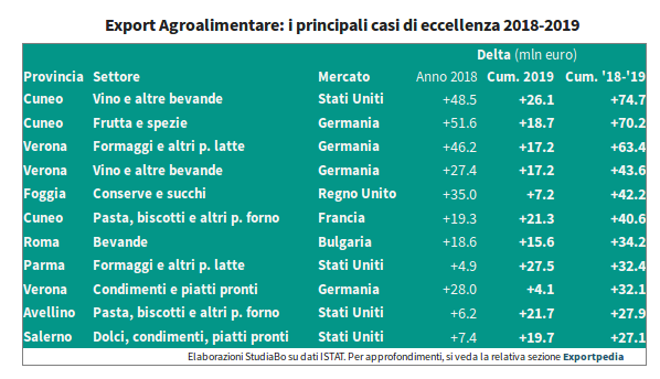 ExportPlanning's tweet photo. #Agroalimentare: i casi di #eccellenza #export dei territori italiani nel #2019:
https://t.co/AZzm1bXW7H
#ExportPlanning #magazine #exportpedia #madeinitaly #Cuneo #Verona #Foggia #Roma #Parma #Avellino #Salerno @TuttoFoodMilano https://t.co/sKSkflbPQS
