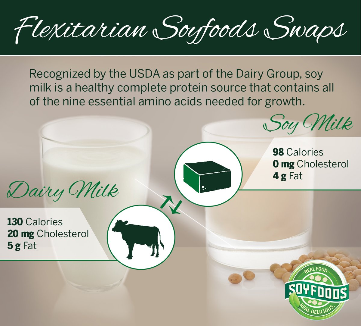 SocialSANA's tweet photo. #Soymilk easily substitutes for dairy milk in any recipe and has more protein than all other dairy milk alternatives. #SoyFact https://t.co/ecSIRqEOvt
