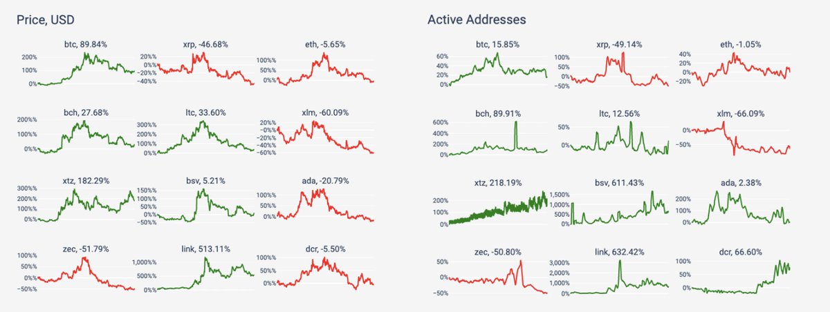 VentureCoinist's tweet photo. The 4 major coins with declines in active addresses for 2019 all had negative performance for the year:

$ETH, $XRP, $XLM, $ZEC

Top 3 best performers had solid active address growth:

$BTC, $XTZ, $LINK

h/t @coinmetrics https://t.co/SxakRLuz9V
