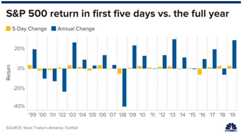 YunLi626's tweet photo. Wall Street's old ‘first five days’ indicator is off to a good start 🎉

When stocks finish the first 5 sessions higher, the S&amp;P 500 has been positive 82% of the time at year-end with an avg. gain of 13.6% --Stock Trader’s Almanac &amp; CNBC calculations.

https://t.co/trKdpzLOe6 https://t.co/3UqDlueeYf