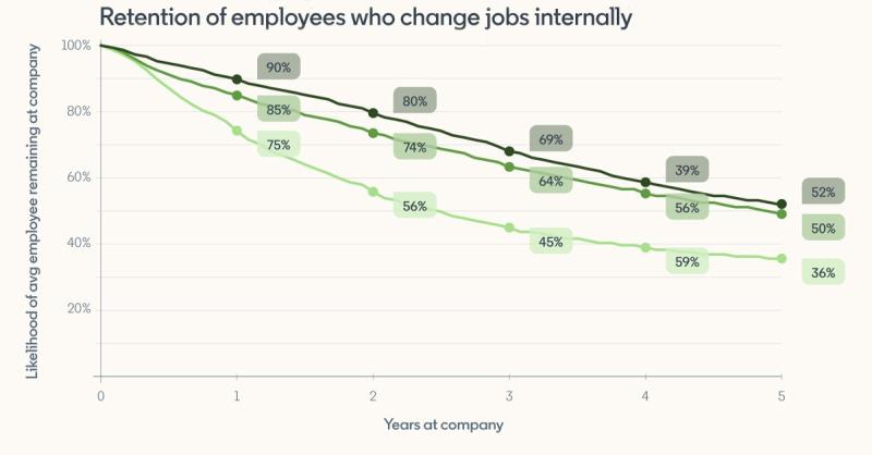 Retaining staff is a big struggle for many companies across the UK…
Yet, recent data by LinkedIn shows how retention rates can increase significantly...
business.linkedin.com/talent-solutio…
#employeeretention #recruitment #easypay #turnover