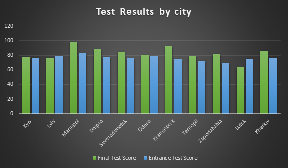 NGO_RC's tweet photo. We are excited to share some more statistics about the course:
Our attendance rate for the last two intense month is 76.7%!
Our average final test score is 82.3%
and average improvement rate is 6.02%!

We are very proud to have such dedicated students.
Supported by @USEmbassyKyiv https://t.co/UO0LbcR5ir