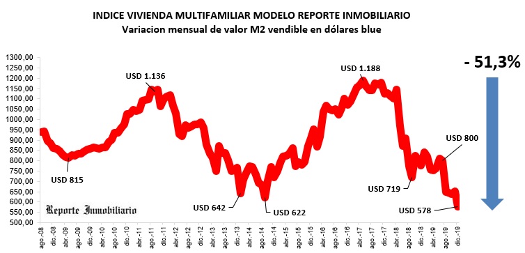 reporte_inmob's tweet image. Siguen retrocediendo costos construcción en dólares: luego de ya 20 meses de caídas sostenidas en los costos de construcción de edificios en dólares, diciembre mostró el valor más bajo de la serie debido a la devaluación acelerada por controles cambiarios reporteinmobiliario.com/nuke/article37…