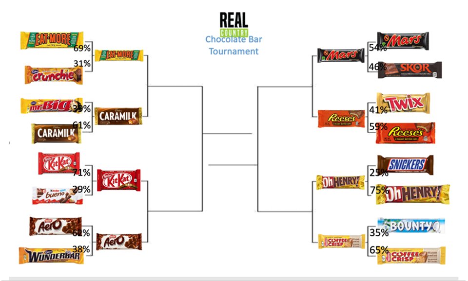 RealCountryHP's tweet image. The 2nd round of the Real Country Chocolate Bar Tournament has been set! 🔥🔥 Who do you think will take the crown? 👑 Vote on our FB page!

- Coop