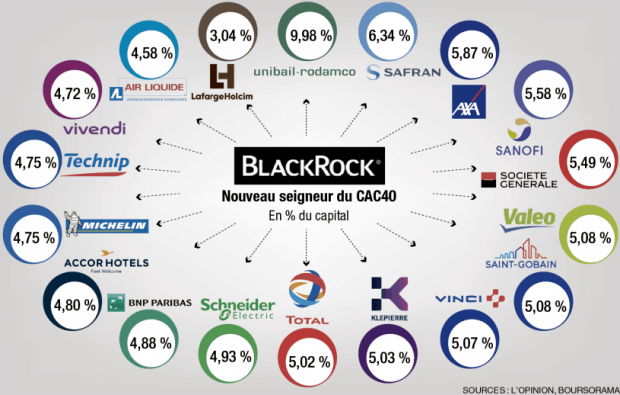 Attac France on Twitter: "Si la France était insignifiant pour BlackRock,  pourquoi est-elle présente au capital d'au moins 18 entreprises du CAC 40 ?  Pourquoi détient-elle autour de 5% du capital de