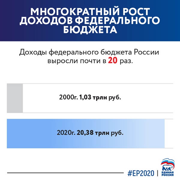 За 20 лет благодаря партии «Единая Россия» достигнуты высокие показатели в самых разных сферах. Реализуя курс Владимира Путина, Партии удалось значительно повысить качество жизни людей по всей стране. Подробнее о достижениях Партии – в карточках!
#ЕР2020