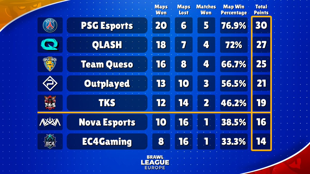 Here's the weekly standings of Week 5 🏆🔥

Not much changed compared to last week, @Outplayedstaff climbs to the fourth place 👀

Two more week to go, can <a href="/NovaEsportsTeam/">Nova Esports</a> &amp; @EC4Gaming make a comeback to secure their spot for the play-offs? 🤔