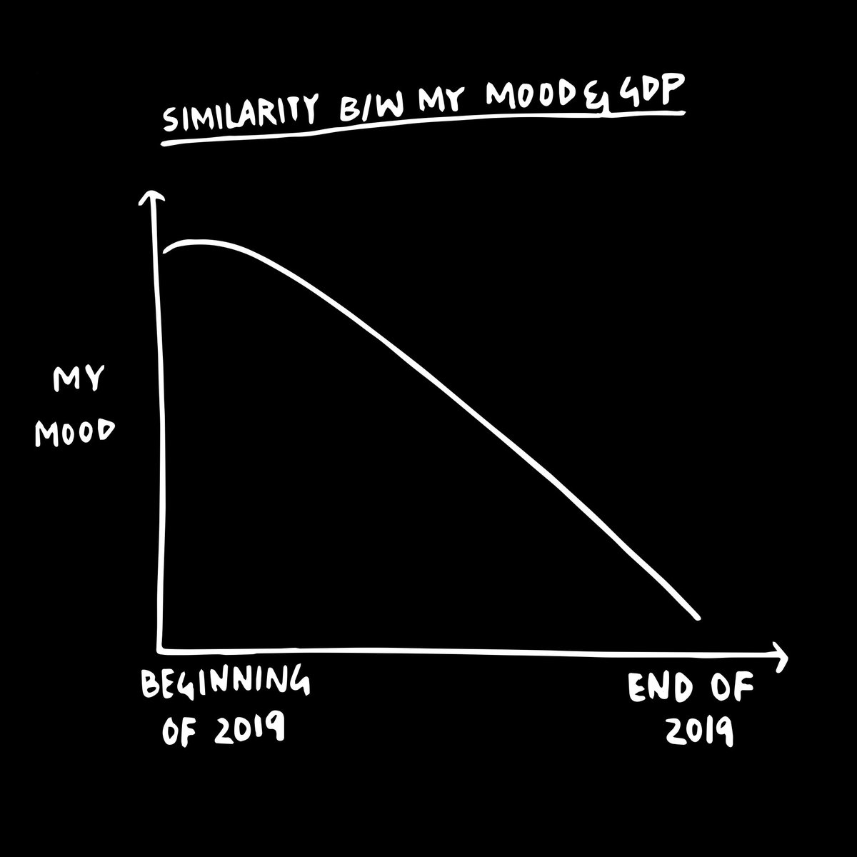sabki_sabby's tweet image. It all went down 

#dataviz #datart #datavisualization #yearend #yearendmusings2019 #lastyear #India #GDP