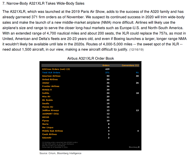 We see the Airbus A321XLR as a bright spot for an otherwise weak airplane sales environment in 2020. The rest of our 2020 Narrowbody outlook is available for Bloomberg subscribers here: preview.tinyurl.com/udqpocc #gtfiv #AeroSpace