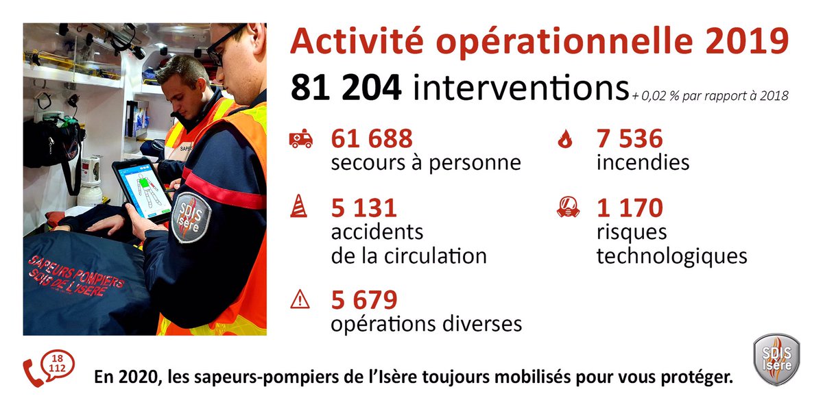sdis38's tweet photo. ℹ️ 81 204 interventions réalisées par les sapeurs-pompiers de l’#Isère en 2019 : une activité opérationnelle toujours importante. #prévenir #secourir https://t.co/uy93kW1Hev