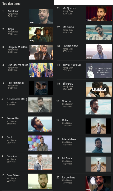 kendjifamillia's tweet photo. Voici les vues mondiales de #Kendji en décembre 2019 sur #YouTube. #FaisCommeCa revient dans le top à la 5ème pl ! #TuVasManquer continue de grimper et #Andalouse toujours indétrônable. #Topclips #TopPays https://t.co/ZjOwC6EWfs