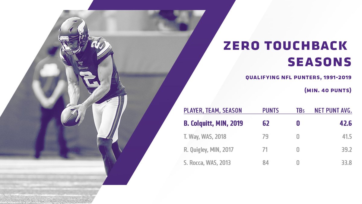 VikingsPR's tweet photo. .@brittoncolquitt did not record a touchback during the 2019 season, becoming just the fourth NFL punter since 1991 to do so (min. 40 punts).

#NorseNotes https://t.co/IsqeQoDv2H