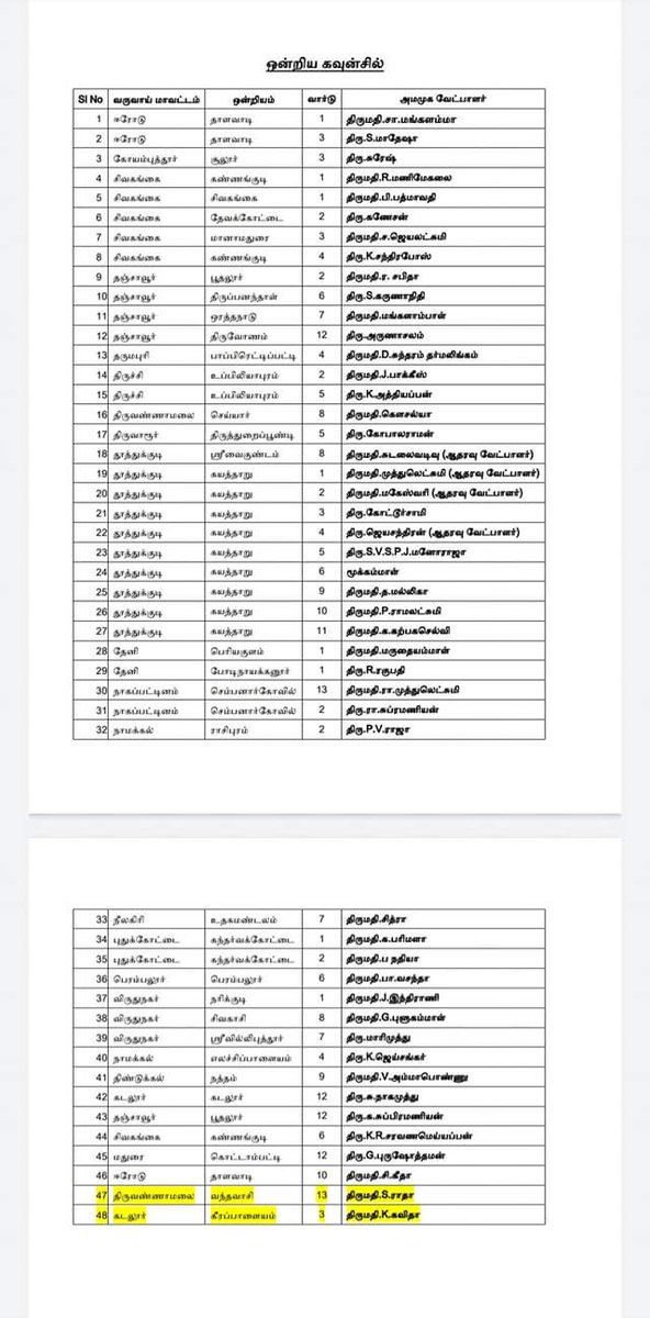 Prabha0745's tweet photo. #வெற்றிமுகத்தில்Ammk
#AmmkWins
#வெற்றிமுகத்தில்Ammk
| #AMMKinElectionMode | #அமமுக | #டிடிவி | #AMMK | #TTVDhinakaran | #TTV | @TTVDhinakaran | #MakkalSelvar | https://t.co/SbHAyY36Pd