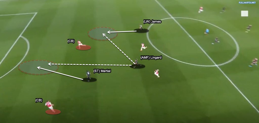Lingard’s options: 

1) Send Martial through on goal. 
2) Send Daniel James away from goal. 

He chooses option 2, exampling why he indeed has the football IQ of a player in non-league football.