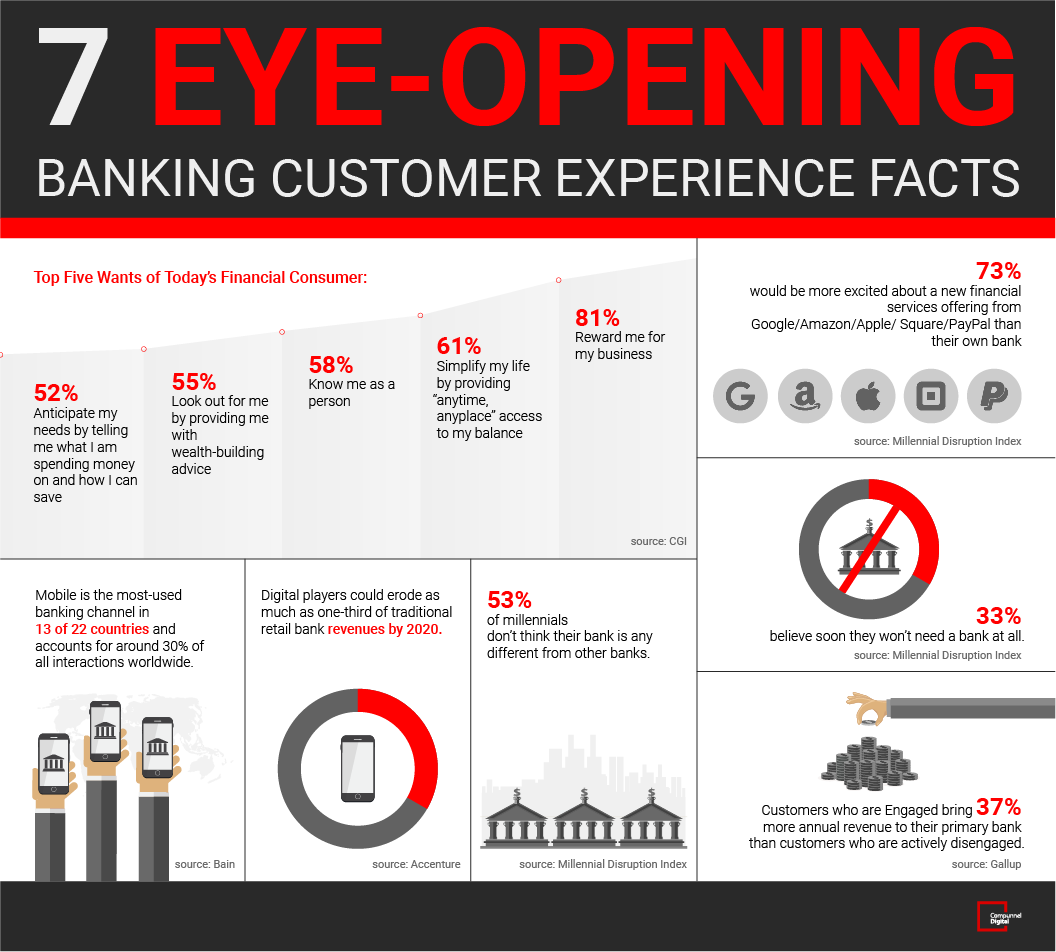 Antonio Grasso Customer Experience Cx Improvements Drive Revenue Growth By Creating Loyal Customers Infographic Link T Co Coczxuh4xv Compunneldigi Via Antgrasso Fintech Finserv Customerexperience T Co Rw1zwsnh4x