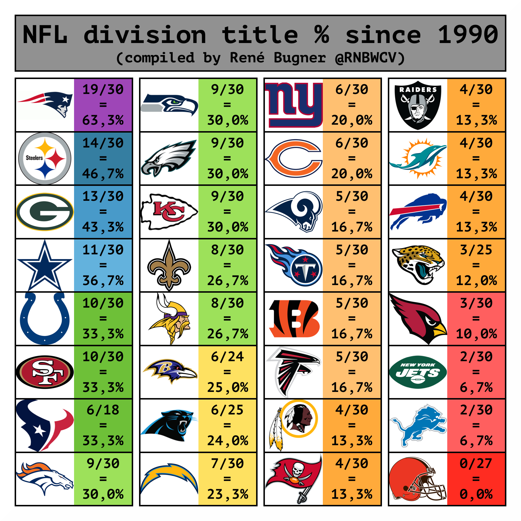 all nfl divisions