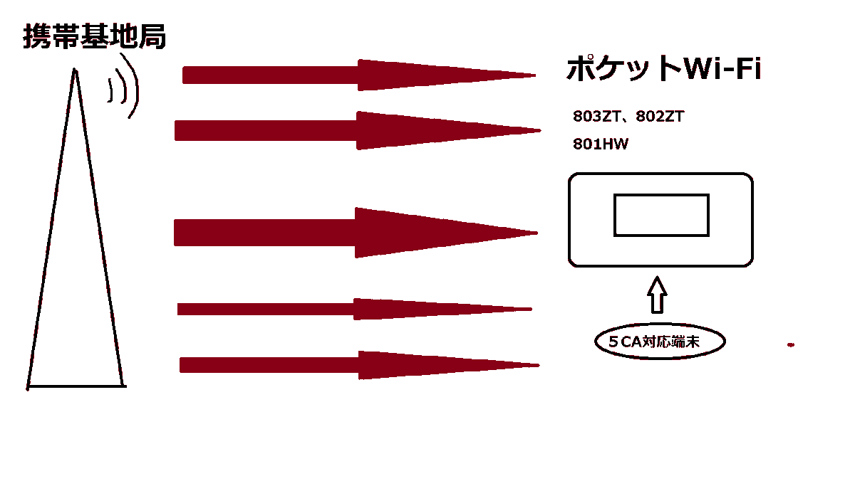 nanashinullpo's tweet photo. CA非対応、CA対応の違いをペイントで描いてみた。#
どんなときもWi-Fi、#iVideo、#nomadsim、#fujiwifi、モナWi-Fi 等通信サービス有り。
無制限と表示のあるサービスは、CA非対応多い��
CA対応の方が、そこそこの速度を安定して利用できるかと。#MR05LN #FS030W #803ZT #802ZT #801HW #NEC https://t.co/ohCjg18ray
