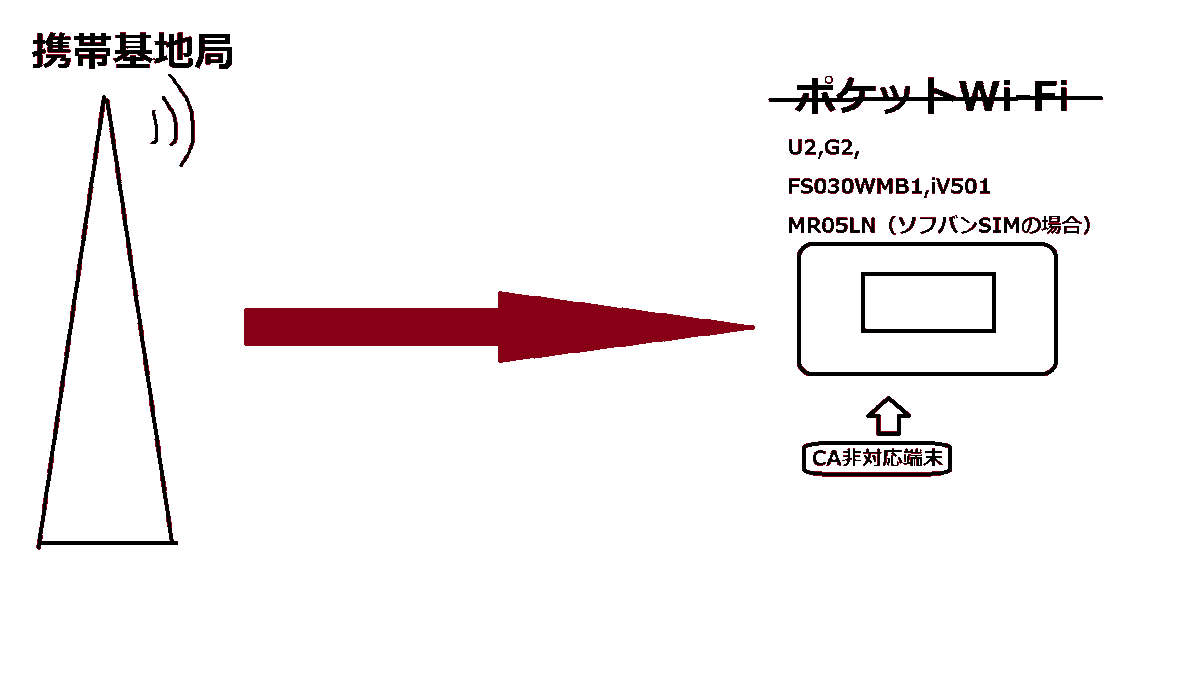 nanashinullpo's tweet photo. CA非対応、CA対応の違いをペイントで描いてみた。#
どんなときもWi-Fi、#iVideo、#nomadsim、#fujiwifi、モナWi-Fi 等通信サービス有り。
無制限と表示のあるサービスは、CA非対応多い��
CA対応の方が、そこそこの速度を安定して利用できるかと。#MR05LN #FS030W #803ZT #802ZT #801HW #NEC https://t.co/ohCjg18ray