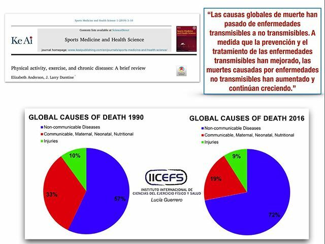 IICEFS's tweet photo. Las enfermedades infecciosas siguen siendo un foco principal, pero con el tiempo, las tasas de incidencia y mortalidad por éstas han disminuido con los avances de las vacunas, los antibióticos, la higiene y el desarrollo de procedimientos para la prevenc… https://t.co/gRCTFpwNpp https://t.co/xzd4unqnTp