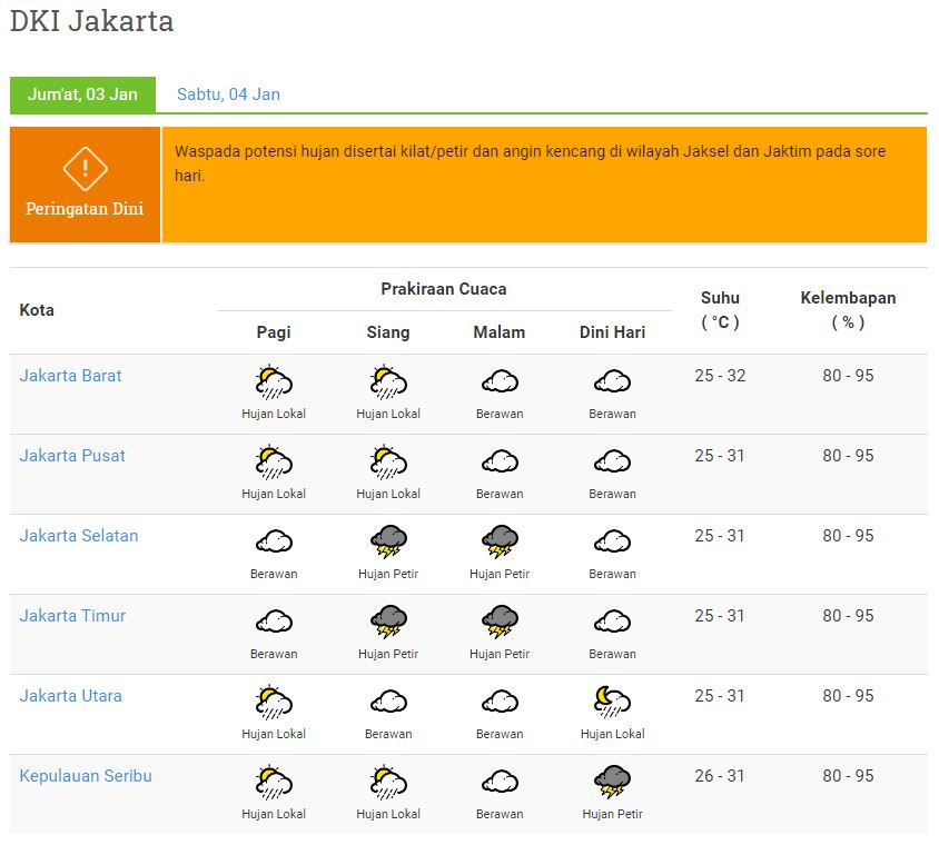 Bpbd Dki Jakarta On Twitter Cuacajkt Info Prakiraan Cuaca Dki Jakarta Jum At 03 Januari 2020 Info Lengkap Https T Co Mji2ssfrki Sumber Prakirawan Bmkg Https T Co Jtsvxb7ehk