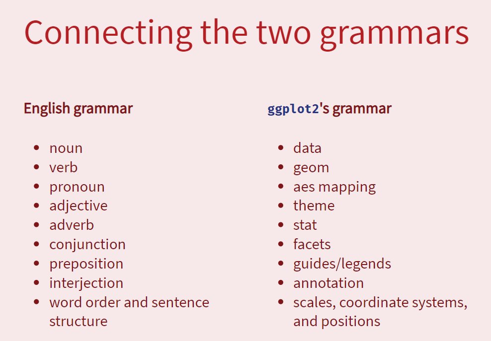 sctyner's tweet photo. Connecting English grammar &amp; the {ggplot2} grammar of graphics. @ left, a part of English grammar. @ right, the {ggplot2} GoG equivalent. I spent a good amnt of time thinking about this, &amp; I'm sure similar comparisons exist. Please share links &amp; thoughts if you have em! #rstats https://t.co/w4hYlW3tDk