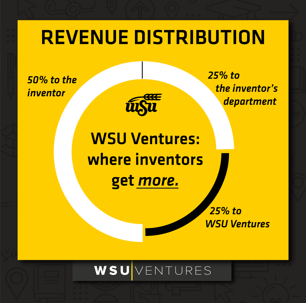WichitaState_T2's tweet photo. Other university tech transfer offices offer inventors around 30% of the revenue... not us. Our inventors receive 75% of the revenue -- 50% into their pocket and 25% into their department.
At WSU, we think you get more by giving more.
#techtransfer #WSUnow #WhyIP https://t.co/HlvrqN1yZb