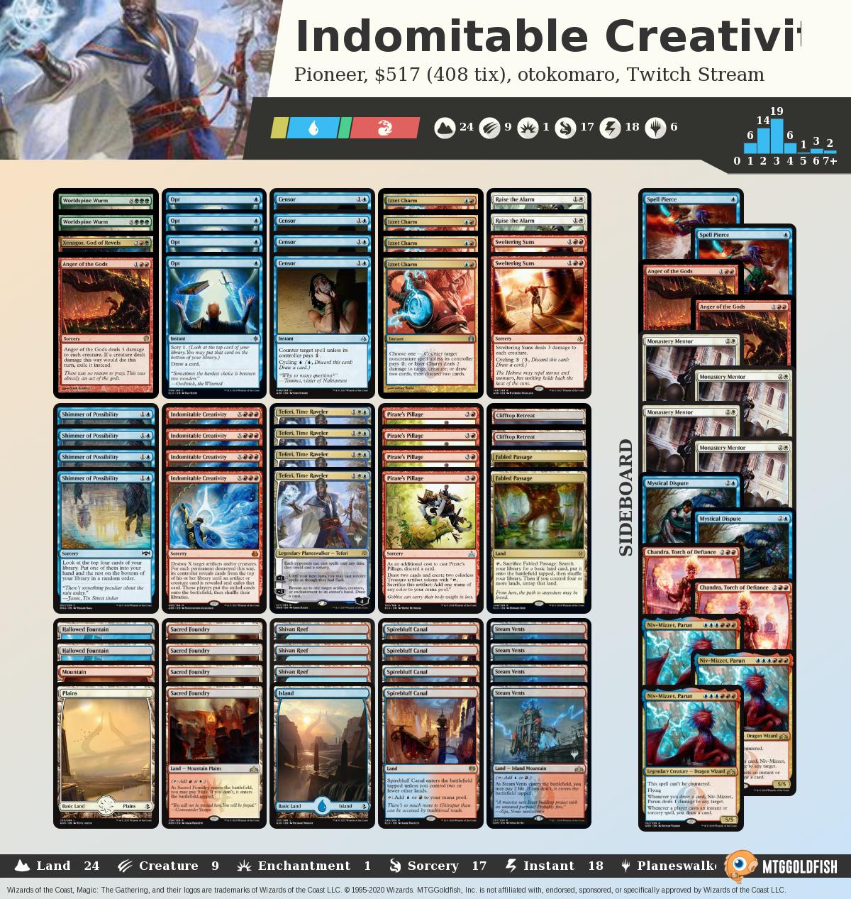 MTGGoldfish on Twitter "Stream time! Indomitable Creativity in Pioneer
