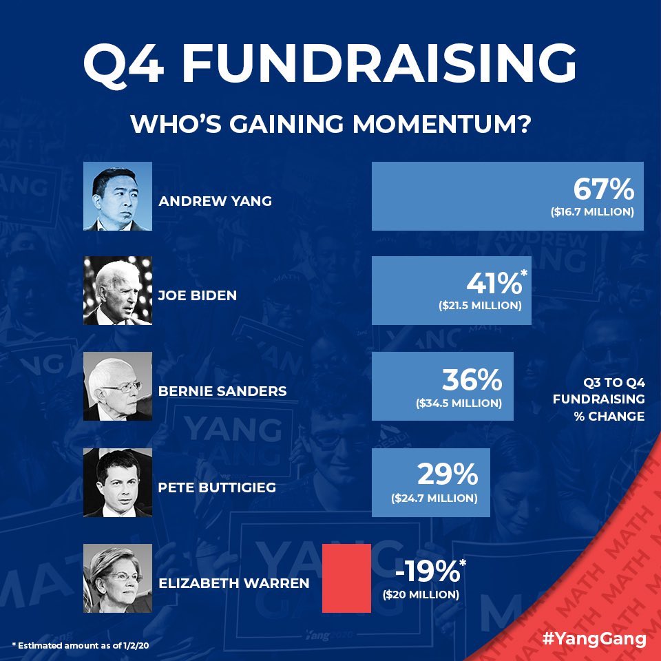 HumanityForYang's tweet photo. UPDATE: @AndrewYang REPORTS THE HIGHEST FUNDRAISING GROWTH PERCENTAGE INCREASE #YangGang https://t.co/LBDVdpeiJ1