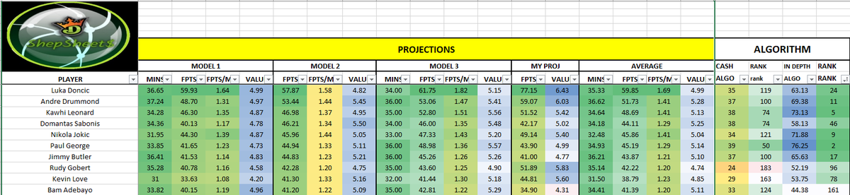 DFS_ShepSheat's tweet photo. TODAY ONLY!!!!
If you have been thinking of purchasing my sheet. I am running a deal today only. 5$ for a 2 week trial period. If you decide to purchase for rest of the season that 5$ will go towards the price. @dfs @KarlTowns  @FantasyLabsNBA  @NBA  @DraftKings  @FanDuel https://t.co/LRQlgdeGi0