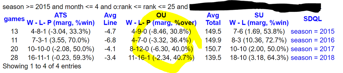 CharliesHustle2's tweet photo. Here's a very simple and extremely profitable trend.

It's a great example of how to NOT backfit a query. It consists of 5 very simple conditions, retains about 50% of ranked vs ranked team games and is active from January through #marchmadness

50 RT's and I'll release it!
#NCAA https://t.co/Jy0As0Sqcr