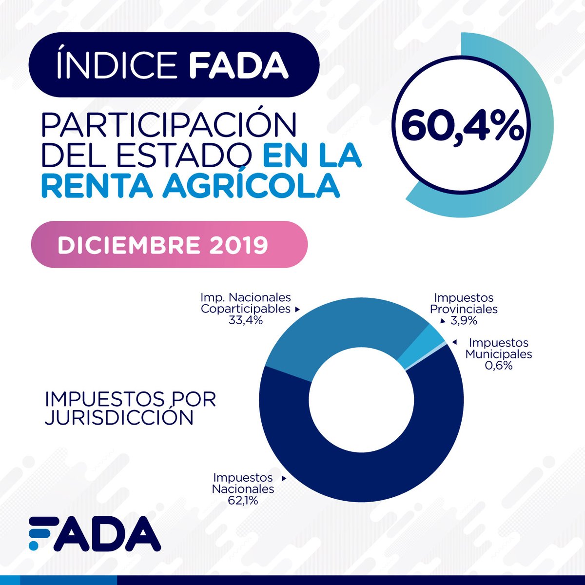FundacionFada's tweet photo. NUEVO #InformeFADA 📊
Índice FADA: el 60,4% de la renta agrícola no es para el productor
¿Quién recauda los impuestos? ¿Cómo se distribuyen? ¿Cómo fue la variación de precios y costos?
Mirá el informe completo ➡️ https://t.co/ri3wXuZfmw https://t.co/5kHNmNW8Db