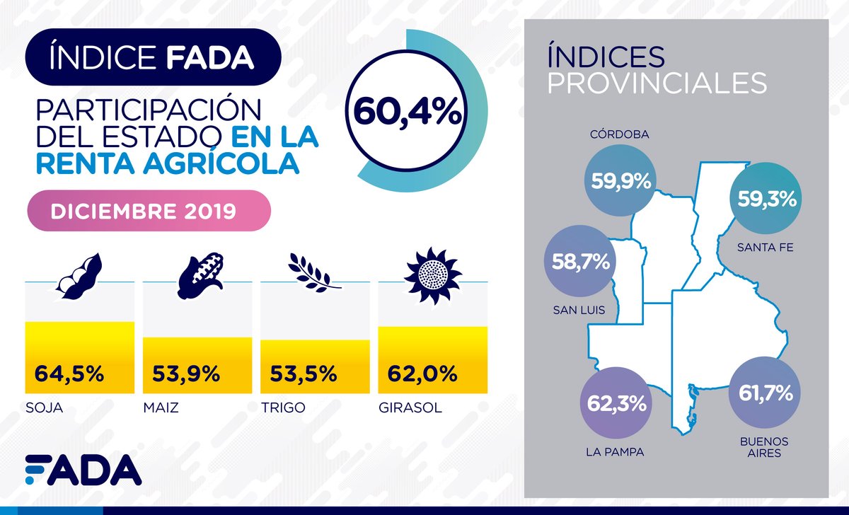 FundacionFada's tweet photo. NUEVO #InformeFADA 📊
Índice FADA: el 60,4% de la renta agrícola no es para el productor
¿Quién recauda los impuestos? ¿Cómo se distribuyen? ¿Cómo fue la variación de precios y costos?
Mirá el informe completo ➡️ https://t.co/ri3wXuZfmw https://t.co/5kHNmNW8Db