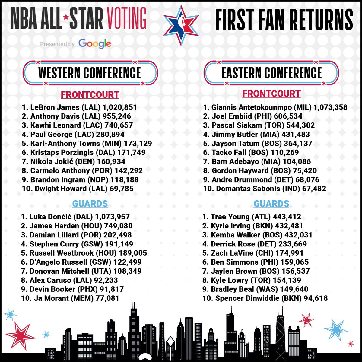 NBA All-Star Game 2020: i risultati delle prime votazioni dei fans