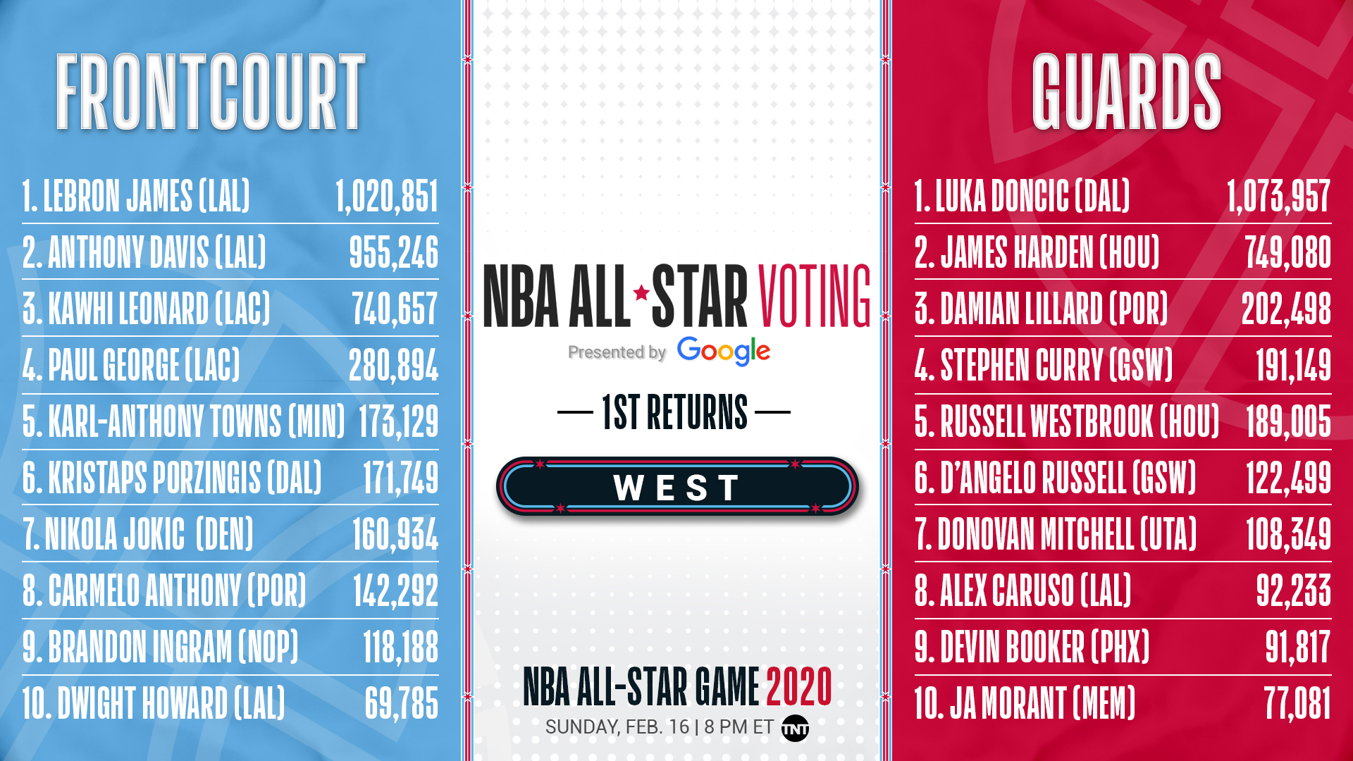 Nba All Star Game Voting Leaders
