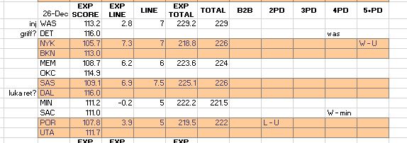 PatStatsA's tweet photo. NBA 12/26 Results
2PD = 0-1 O/U
3PD = 0-0
4PD = 1-0 ATS
5PD = 1-0 O/U
Weekly Reminder "PD" = the point differential between Vegas' Spread & our #AlgorithmGeneratedLine
On the positive side again. 2-1 on the day.
#NBAalgorithm #HappyHolidays #NBABestBets @kellyinvegas https://t.co/DJty2mH62n